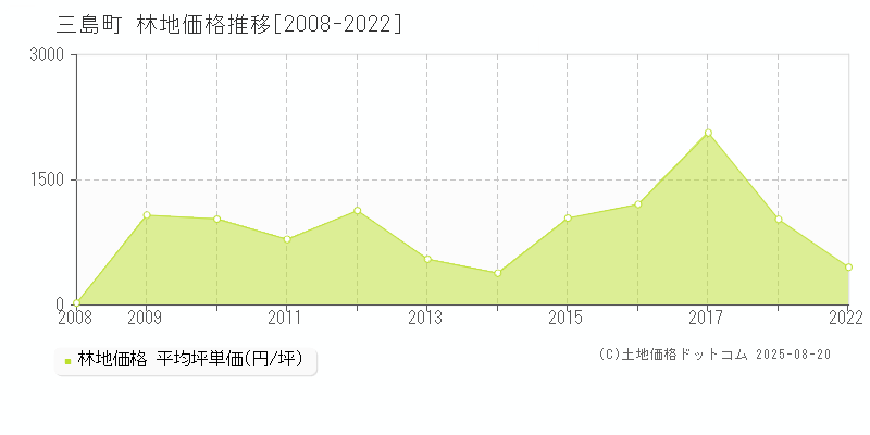 三島町(福島県)の林地価格推移グラフ(坪単価)[2008-2022年]