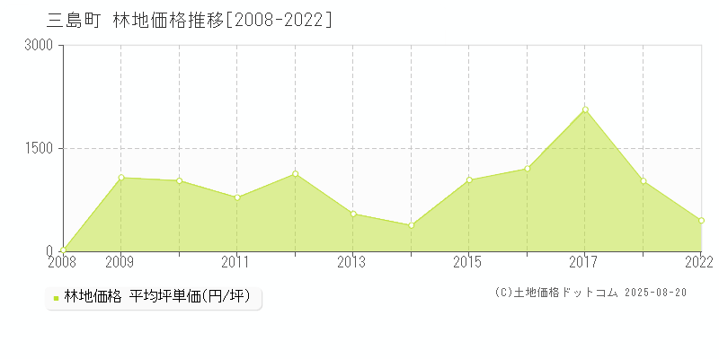 大沼郡三島町の林地価格推移グラフ 