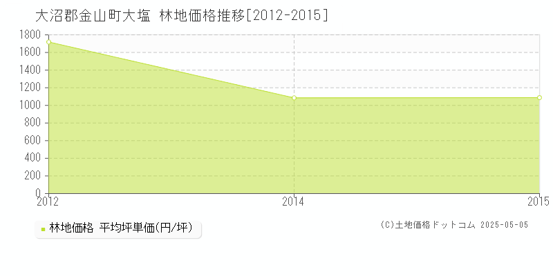 大塩(大沼郡金山町)の林地価格推移グラフ(坪単価)[2012-2015年]