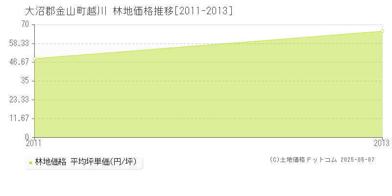 越川(大沼郡金山町)の林地価格推移グラフ(坪単価)[2011-2013年]