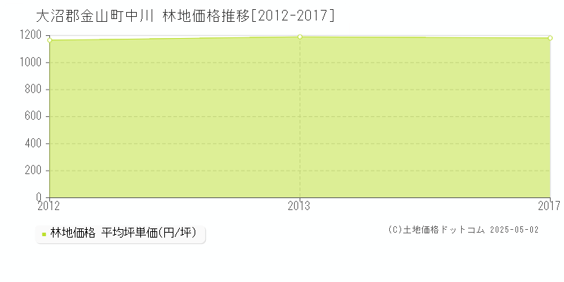中川(大沼郡金山町)の林地価格推移グラフ(坪単価)[2012-2017年]