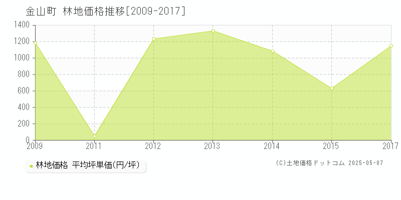 金山町(福島県)の林地価格推移グラフ(坪単価)[2009-2017年]