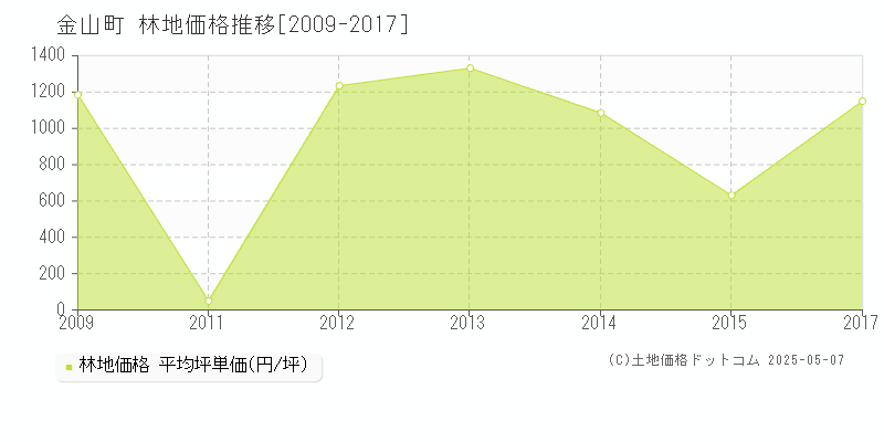 大沼郡金山町の林地価格推移グラフ 