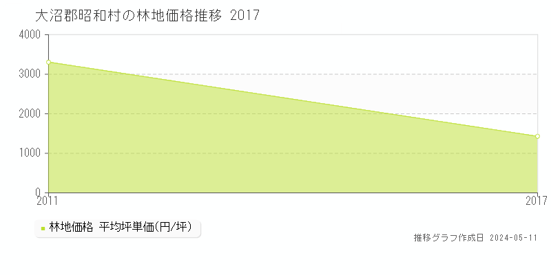 大沼郡昭和村の林地価格推移グラフ 