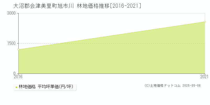 旭市川(大沼郡会津美里町)の林地価格推移グラフ(坪単価)[2016-2021年]