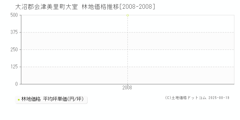 大沼郡会津美里町大室の林地価格推移グラフ 