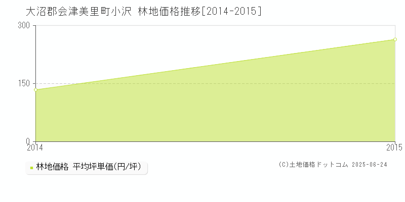 小沢(大沼郡会津美里町)の林地価格推移グラフ(坪単価)[2014-2015年]