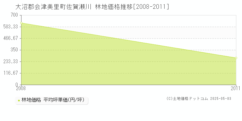 佐賀瀬川(大沼郡会津美里町)の林地価格推移グラフ(坪単価)[2008-2011年]