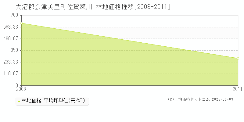 大沼郡会津美里町佐賀瀬川の林地価格推移グラフ 