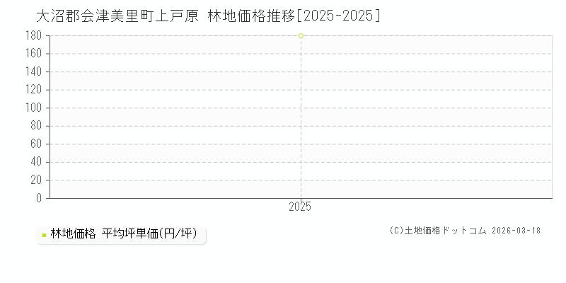 上戸原(大沼郡会津美里町)の林地価格推移グラフ(坪単価)[2025-2025年]