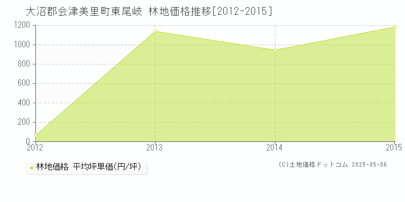 東尾岐(大沼郡会津美里町)の林地価格推移グラフ(坪単価)[2012-2015年]