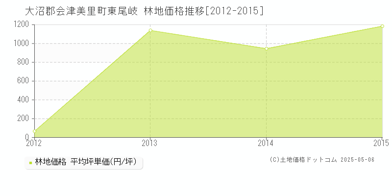 大沼郡会津美里町東尾岐の林地価格推移グラフ 