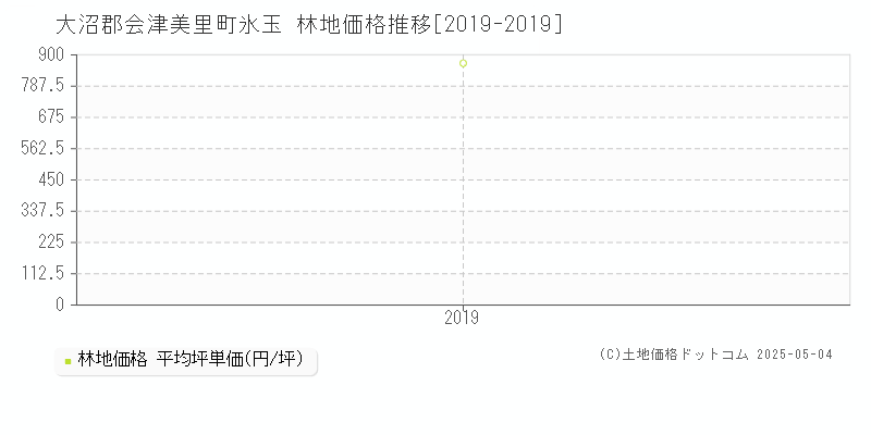 大沼郡会津美里町氷玉の林地価格推移グラフ 