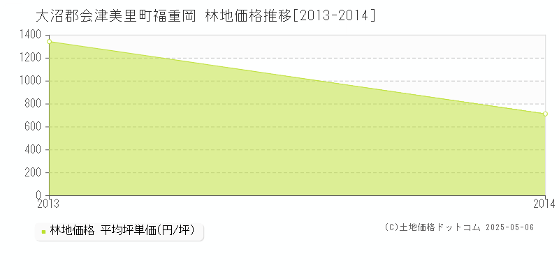 福重岡(大沼郡会津美里町)の林地価格推移グラフ(坪単価)[2013-2014年]
