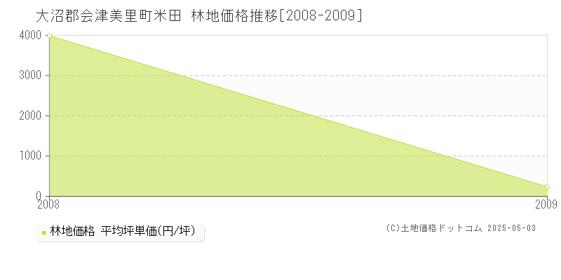 米田(大沼郡会津美里町)の林地価格推移グラフ(坪単価)[2008-2009年]