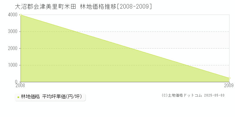 大沼郡会津美里町米田の林地価格推移グラフ 