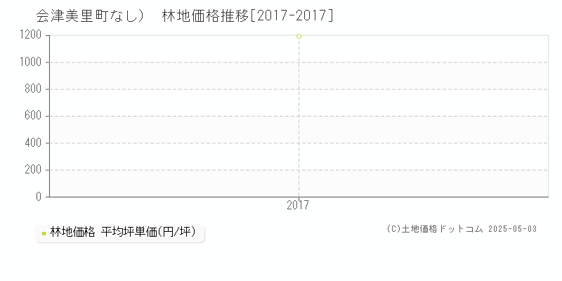 （大字なし）(会津美里町)の林地価格推移グラフ(坪単価)[2017-2017年]