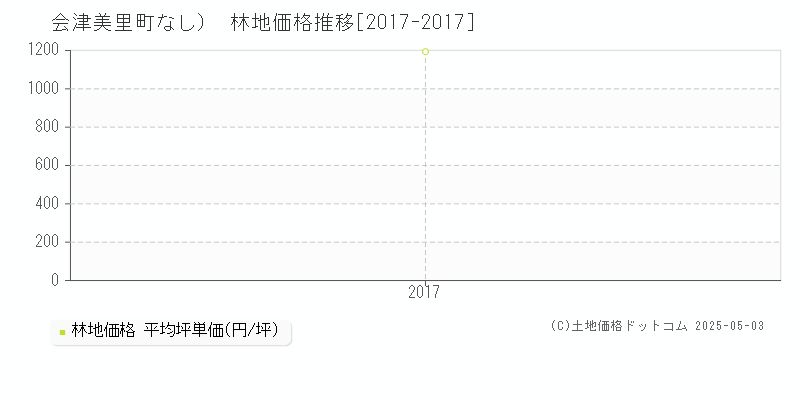 大沼郡会津美里町（大字なし）の林地価格推移グラフ 