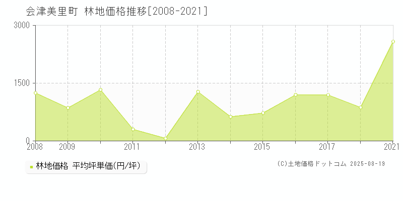 会津美里町(福島県)の林地価格推移グラフ(坪単価)[2008-2021年]