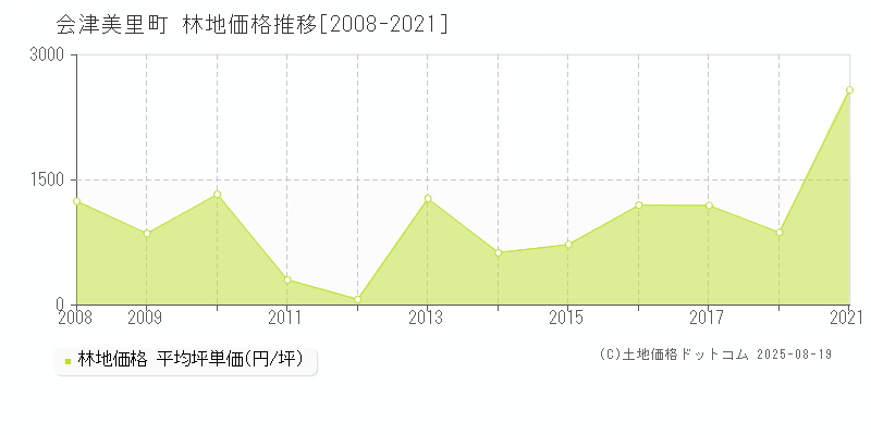 大沼郡会津美里町の林地価格推移グラフ 