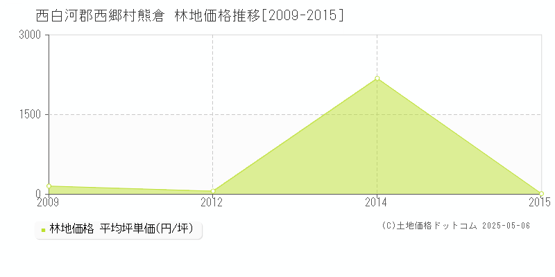 熊倉(西白河郡西郷村)の林地価格推移グラフ(坪単価)[2009-2015年]
