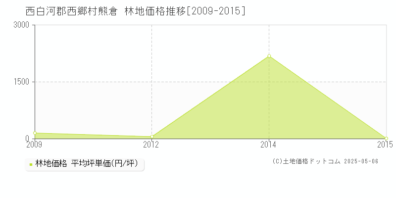 西白河郡西郷村熊倉の林地価格推移グラフ 