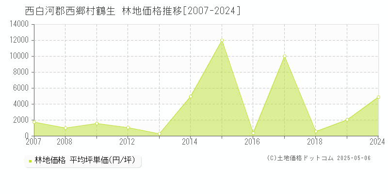 鶴生(西白河郡西郷村)の林地価格推移グラフ(坪単価)[2007-2024年]