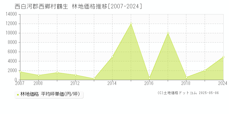 西白河郡西郷村鶴生の林地取引事例推移グラフ 