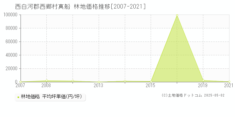 真船(西白河郡西郷村)の林地価格推移グラフ(坪単価)[2007-2021年]