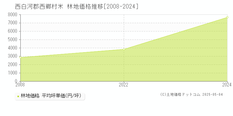 米(西白河郡西郷村)の林地価格推移グラフ(坪単価)[2008-2024年]