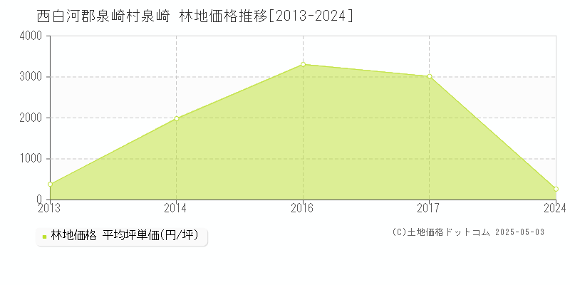 泉崎(西白河郡泉崎村)の林地価格推移グラフ(坪単価)[2013-2024年]
