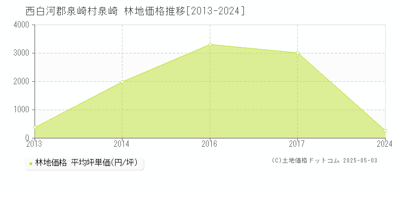 西白河郡泉崎村泉崎の林地価格推移グラフ 