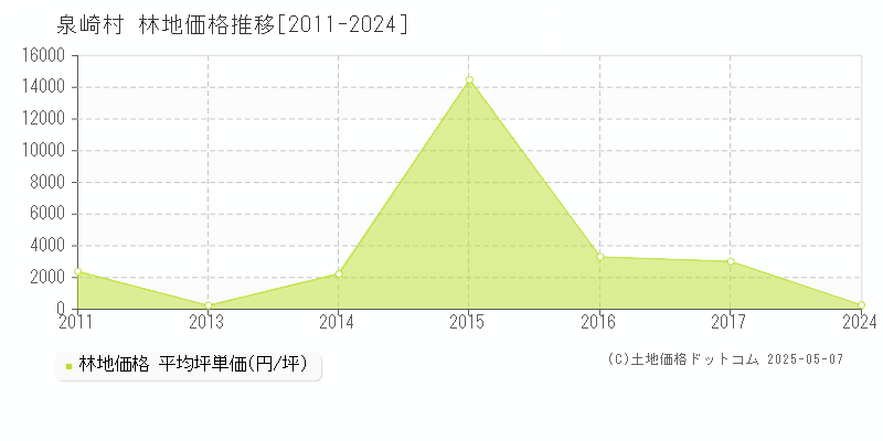 泉崎村(福島県)の林地価格推移グラフ(坪単価)[2011-2024年]