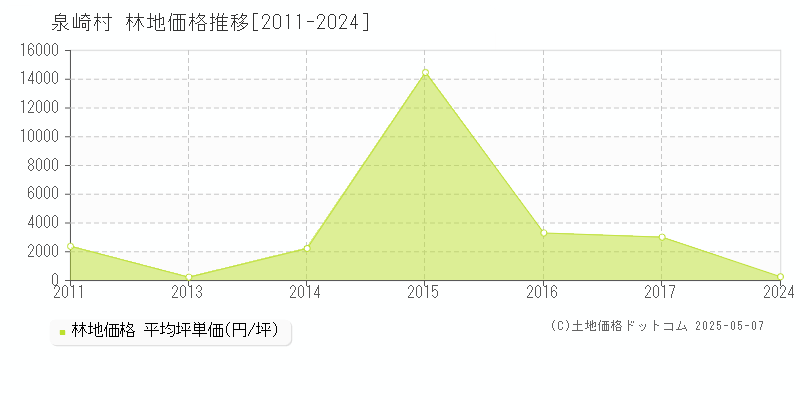 西白河郡泉崎村の林地価格推移グラフ 