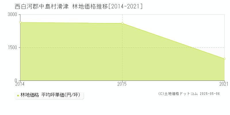 西白河郡中島村滑津の林地価格推移グラフ 