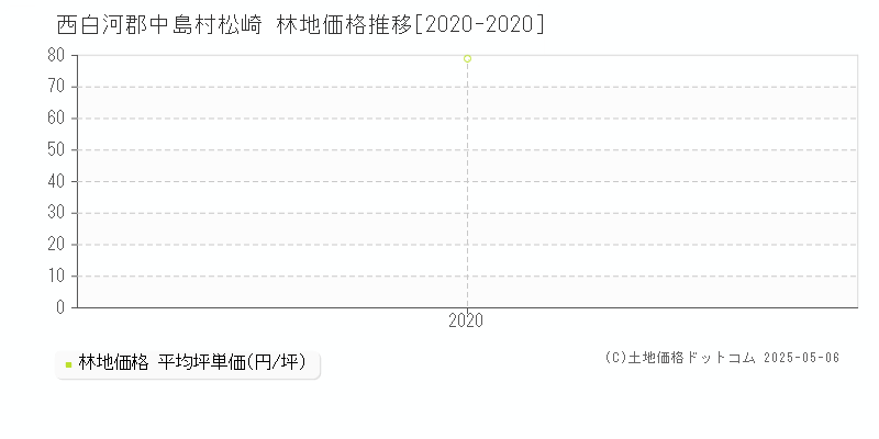 松崎(西白河郡中島村)の林地価格推移グラフ(坪単価)[2020-2020年]