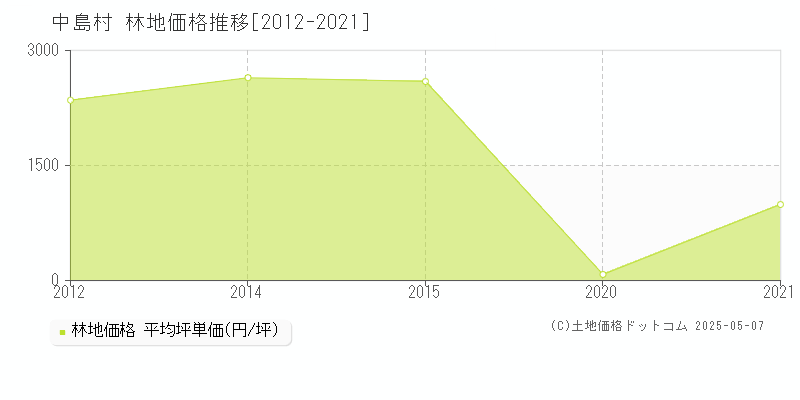 中島村(福島県)の林地価格推移グラフ(坪単価)[2012-2021年]