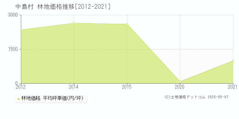 西白河郡中島村の林地価格推移グラフ 