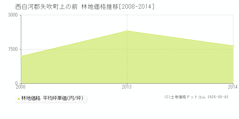 上の前(西白河郡矢吹町)の林地価格推移グラフ(坪単価)[2008-2014年]