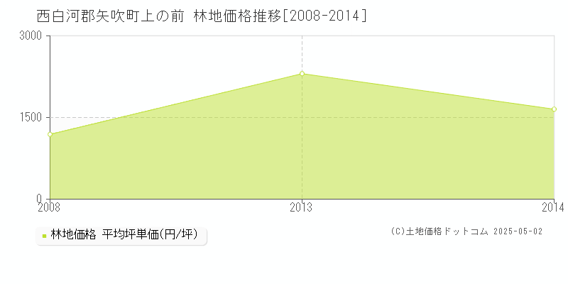 西白河郡矢吹町上の前の林地取引価格推移グラフ 