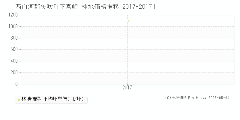 西白河郡矢吹町下宮崎の林地取引事例推移グラフ 