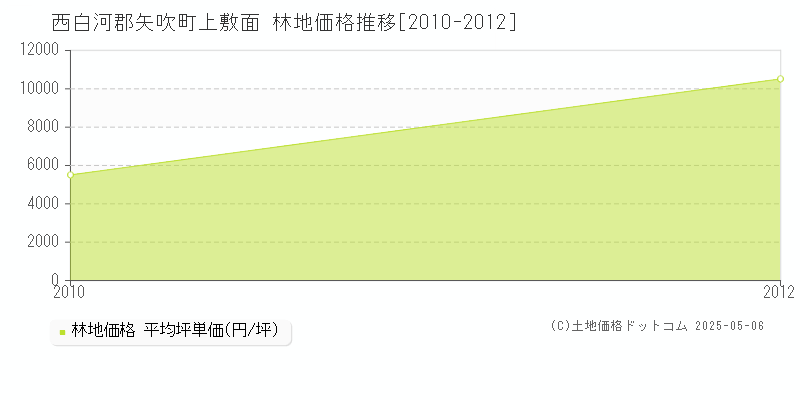 上敷面(西白河郡矢吹町)の林地価格推移グラフ(坪単価)[2010-2012年]
