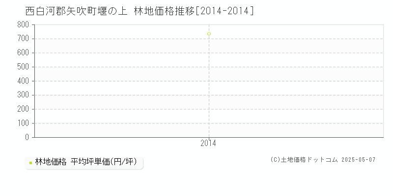 堰の上(西白河郡矢吹町)の林地価格推移グラフ(坪単価)[2014-2014年]