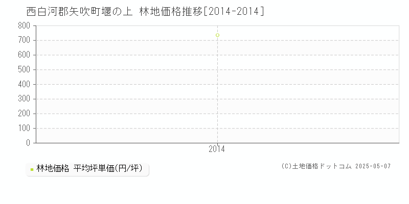 西白河郡矢吹町堰の上の林地価格推移グラフ 