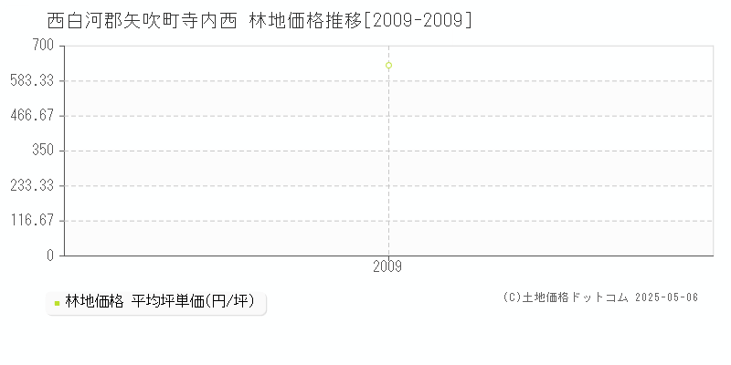 寺内西(西白河郡矢吹町)の林地価格推移グラフ(坪単価)[2009-2009年]