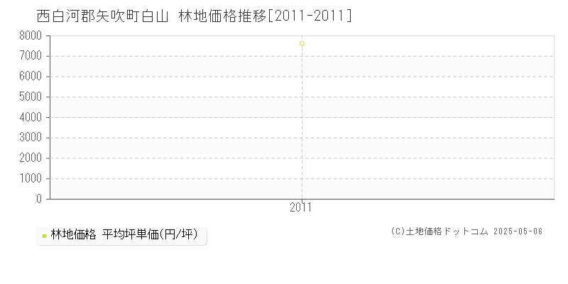 西白河郡矢吹町白山の林地価格推移グラフ 