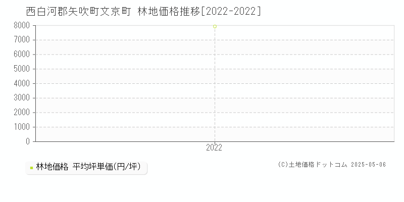 西白河郡矢吹町文京町の林地価格推移グラフ 