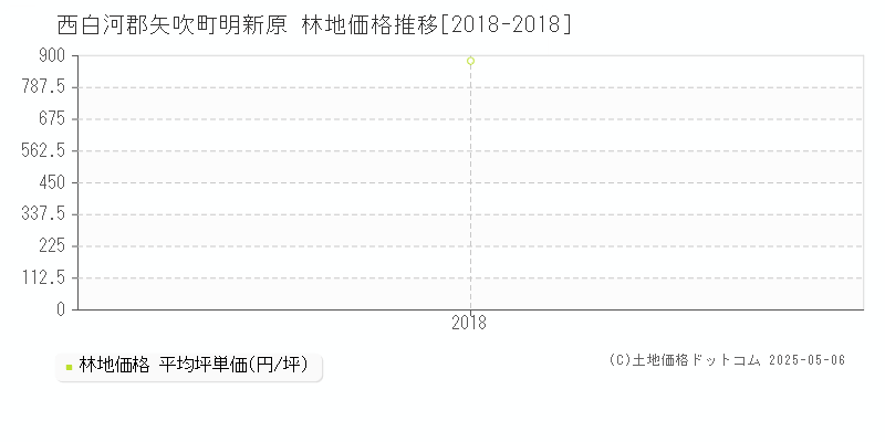 西白河郡矢吹町明新原の林地価格推移グラフ 