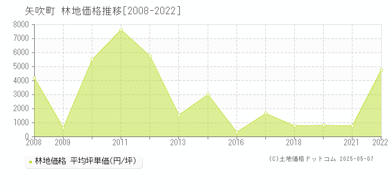 矢吹町(福島県)の林地価格推移グラフ(坪単価)[2008-2022年]