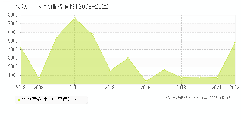 西白河郡矢吹町の林地価格推移グラフ 